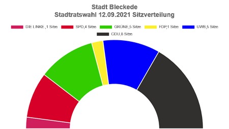 Verteilung der Sitze im Bleckeder Stadtrat (Quelle: votemanager.de, abgerufen am 8.11.2021)